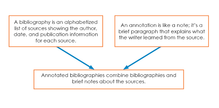 definitions of bibliography, annotation, and annotated bibliographies