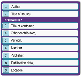 Diagram image of an MLA citations using one container.