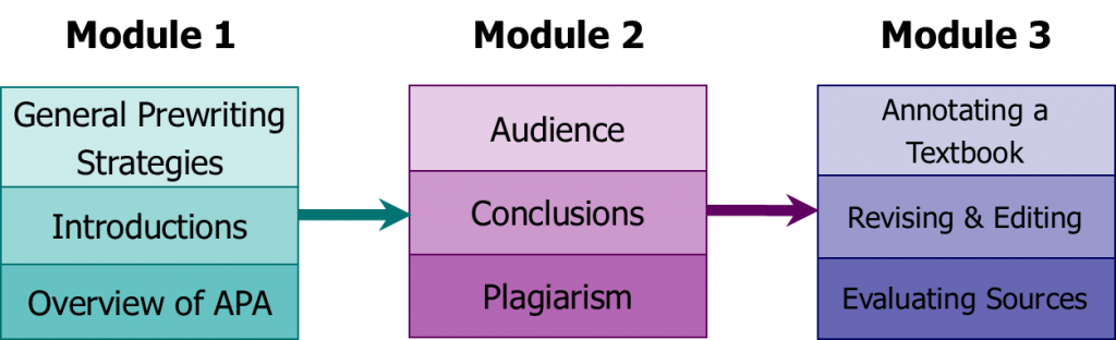 Módulo 1 - Estrategias generales de preescritura, introducciones, visión general de la APA; Módulo 2 - Audiencia, conclusión, plagio; Módulo 3 - Anotar un libro de texto, revisar y editar, evaluar las fuentes.