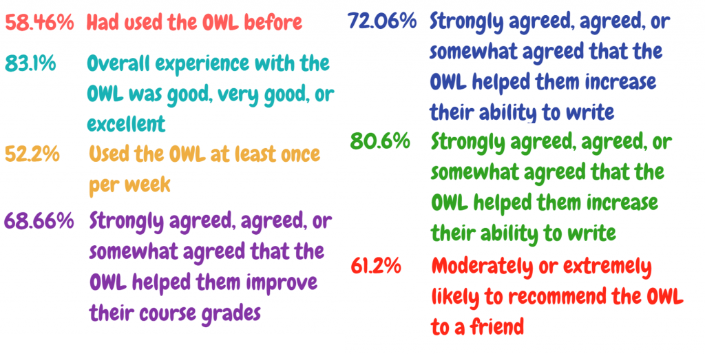 58,46% Había utilizado la OWL antes 85,1% La experiencia general con la OWL fue buena, muy buena o excelente 52,2% Utilizó la OWL al menos una vez a la semana 68,66% Muy de acuerdo, de acuerdo o algo de acuerdo en que la OWL les ayudó a mejorar sus calificaciones en el curso 72,06% Muy de acuerdo, de acuerdo o algo de acuerdo en que la OWL les ayudó a aumentar su capacidad para escribir 80,6% Muy de acuerdo, de acuerdo o algo de acuerdo en que podrían transferir lo que aprendieron de la OWL a otros cursos 61,2% Moderadamente o extremadamente probable que recomendara la OWL a un amigo