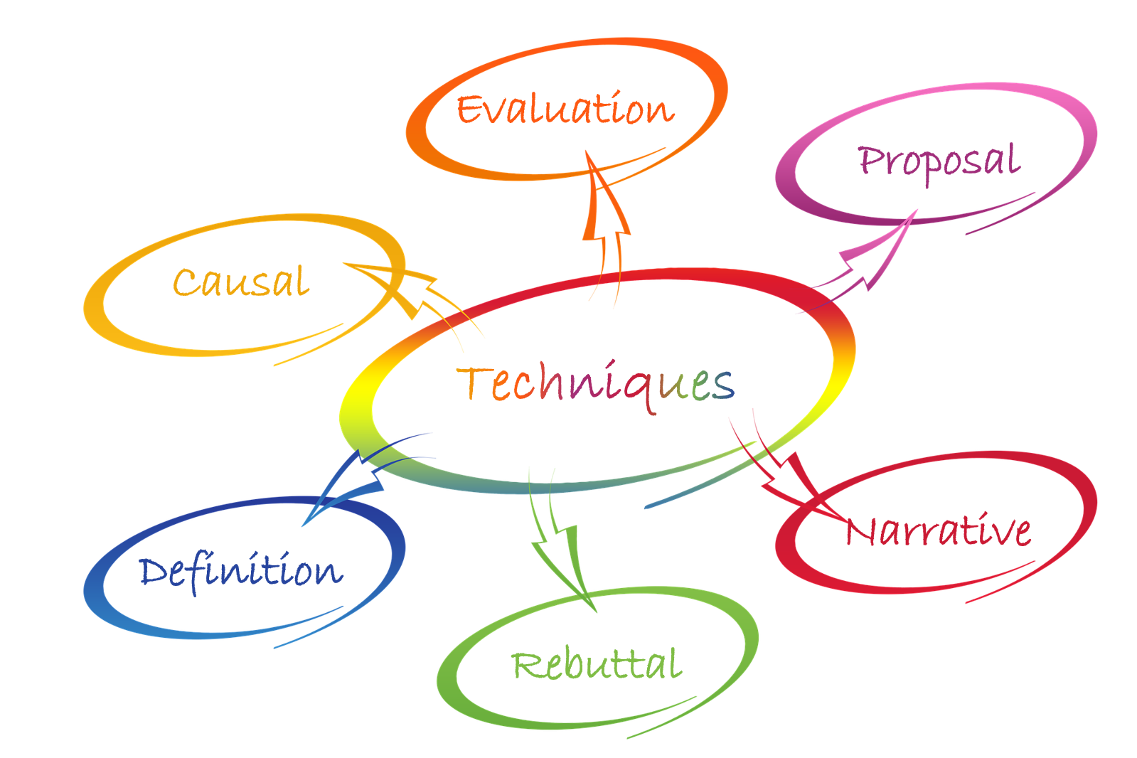 Técnicas argumentativas: Causal, Evaluación, Proposición, Narrativa, Refutación y Definición