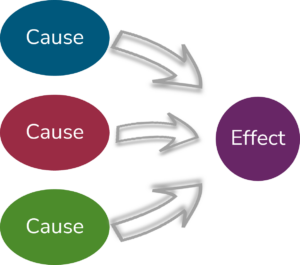 A graphic showing arrows going from 3 effects to one cause