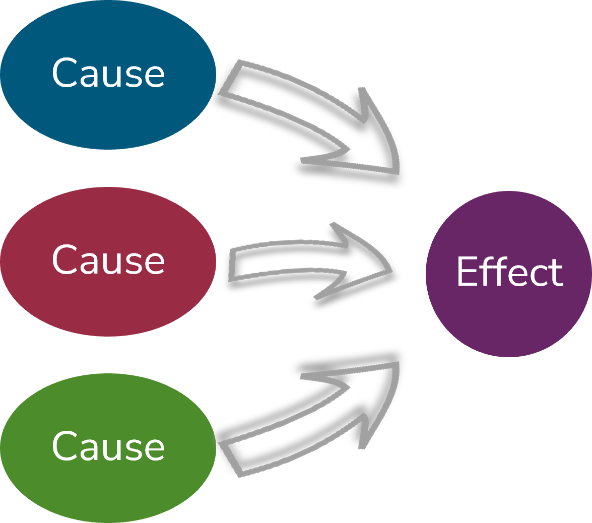 A graphic showing arrows going from 3 effects to one cause