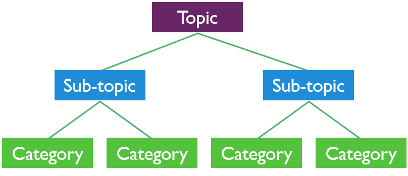Topic divided int sub-topics which are divided into categories