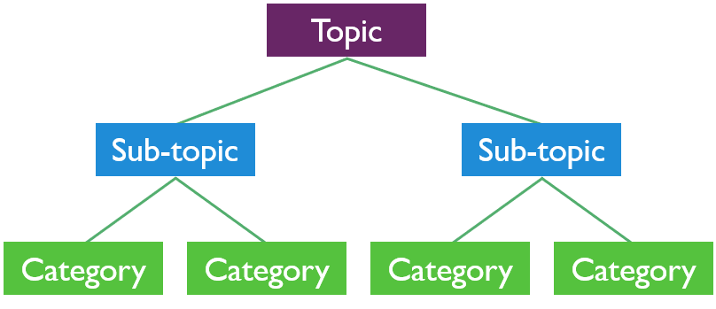 topics for a division and classification essay