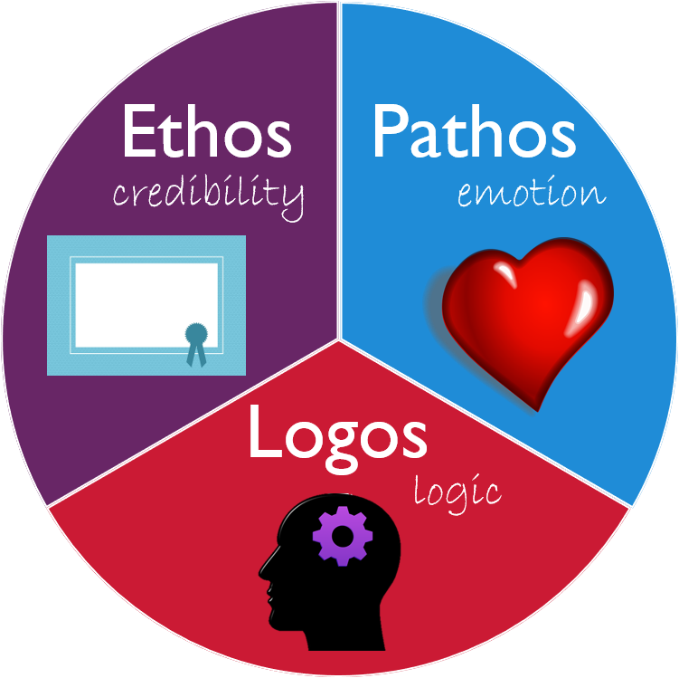 Ethos (credibility), Pathos (emotion), Logos (logic)