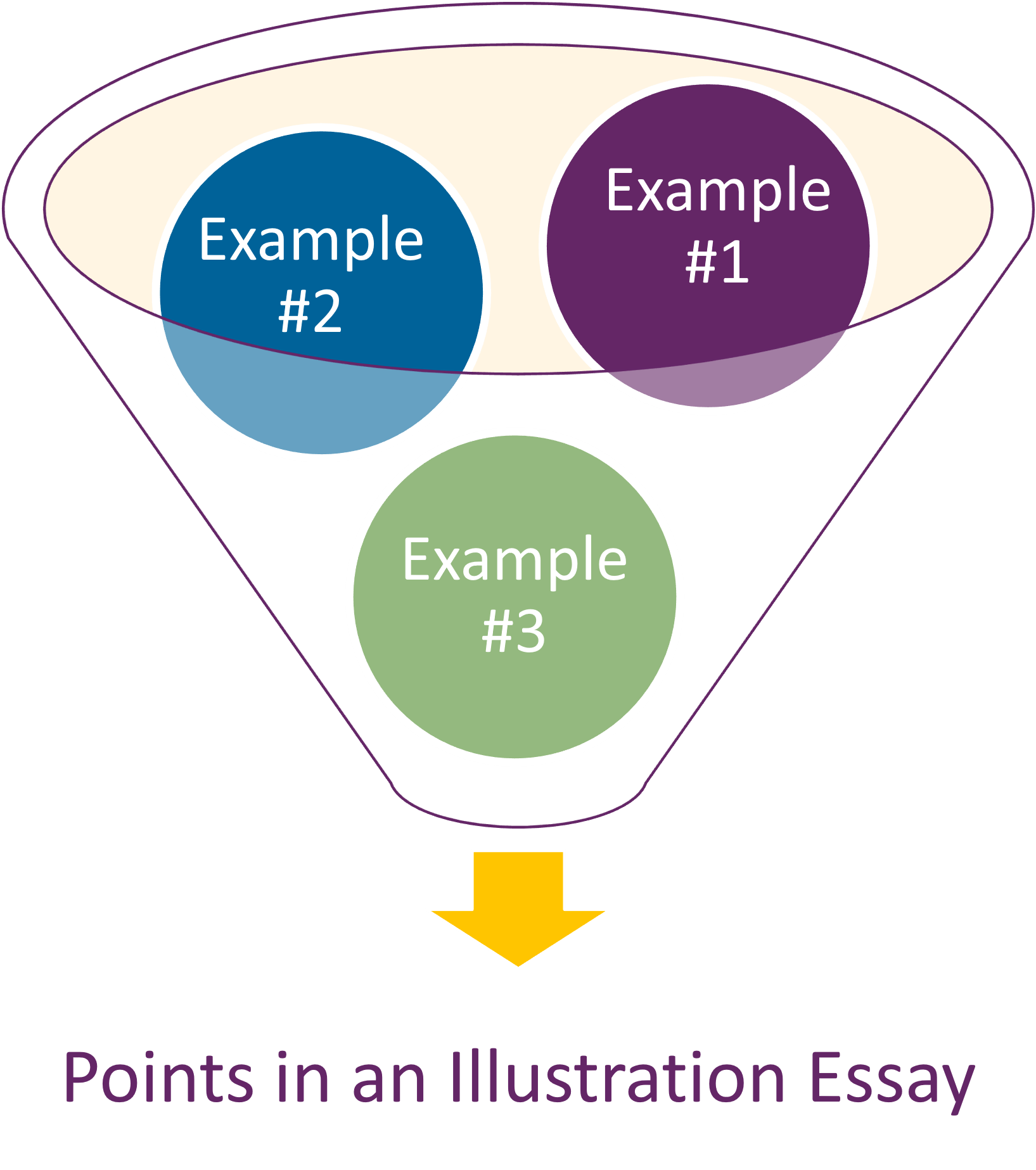 An illustration essay diagram