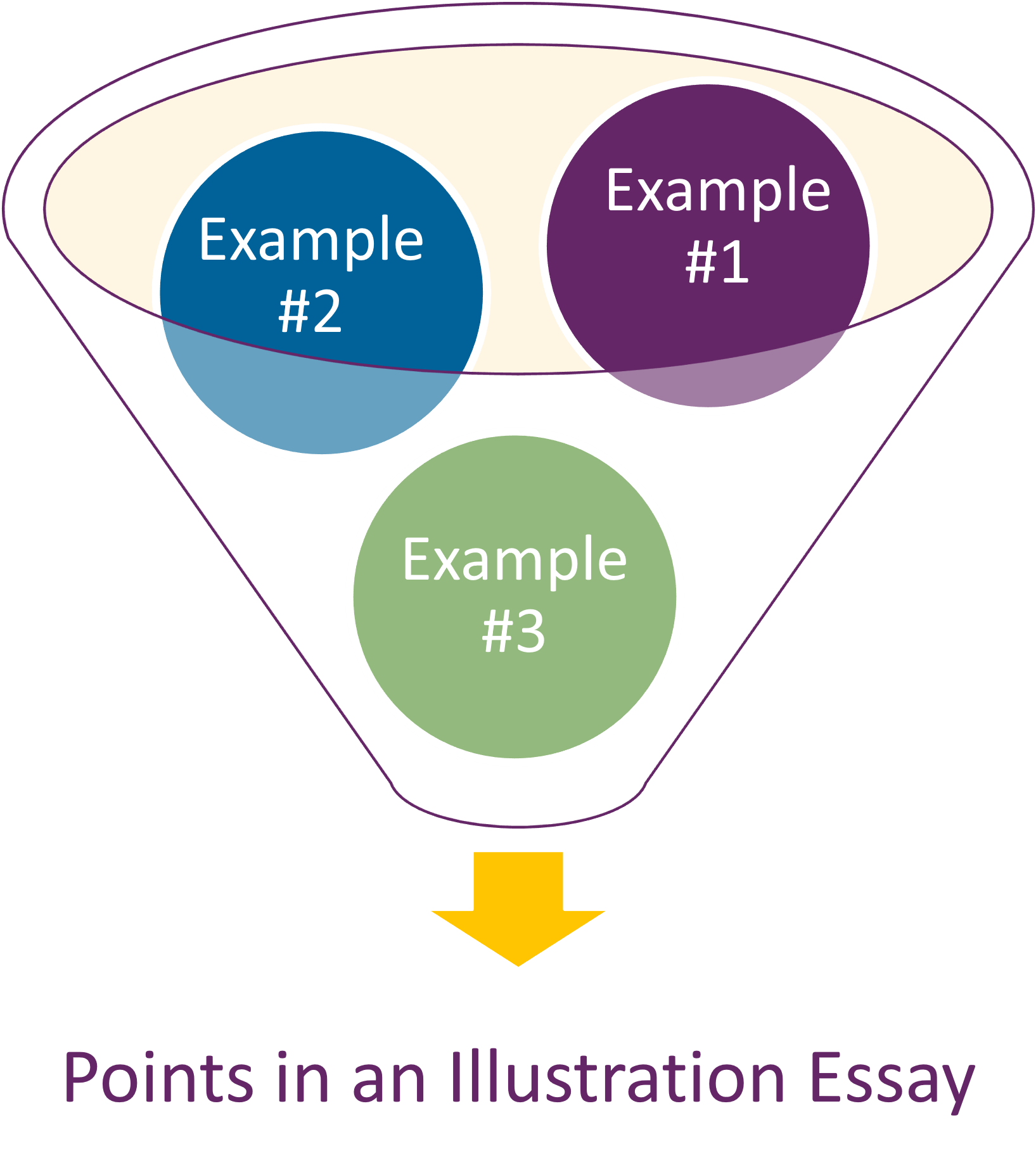 Un diagrama de ensayo ilustrativo