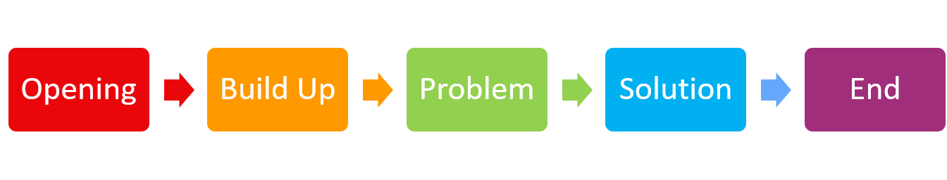 A narrative essay opens, builds, shows the problem, has a solution, and then ends.