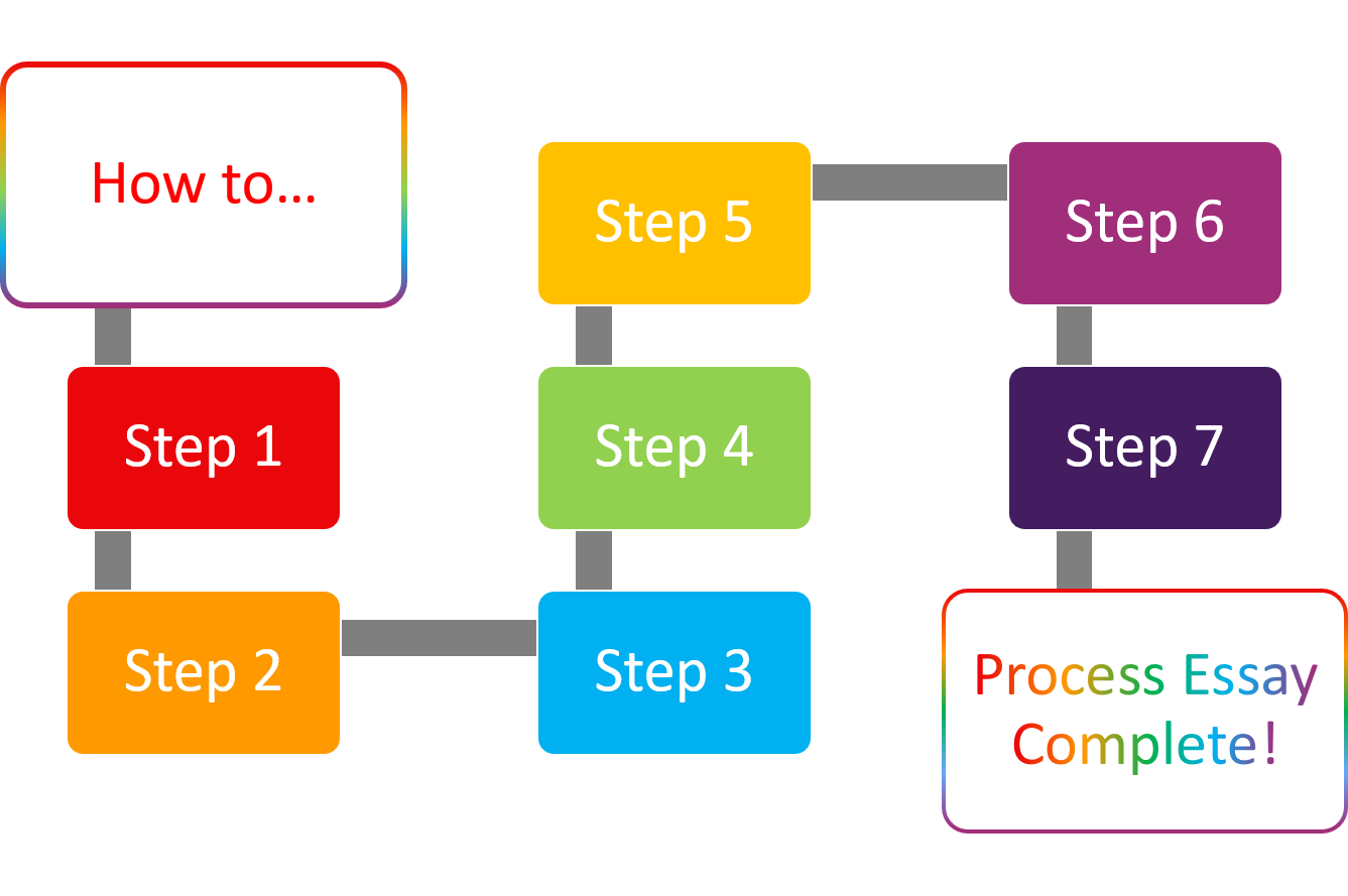 Un diagrama de ensayo del proceso