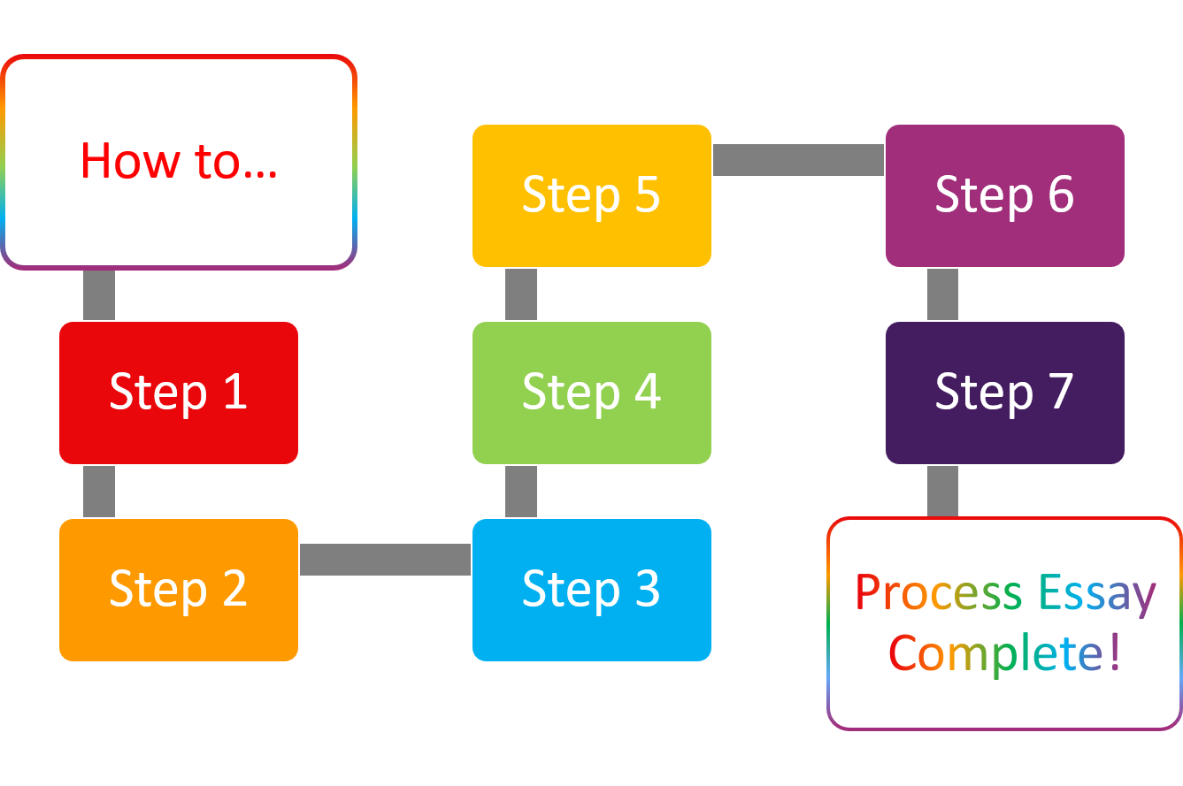 a process essay is usually written in which order