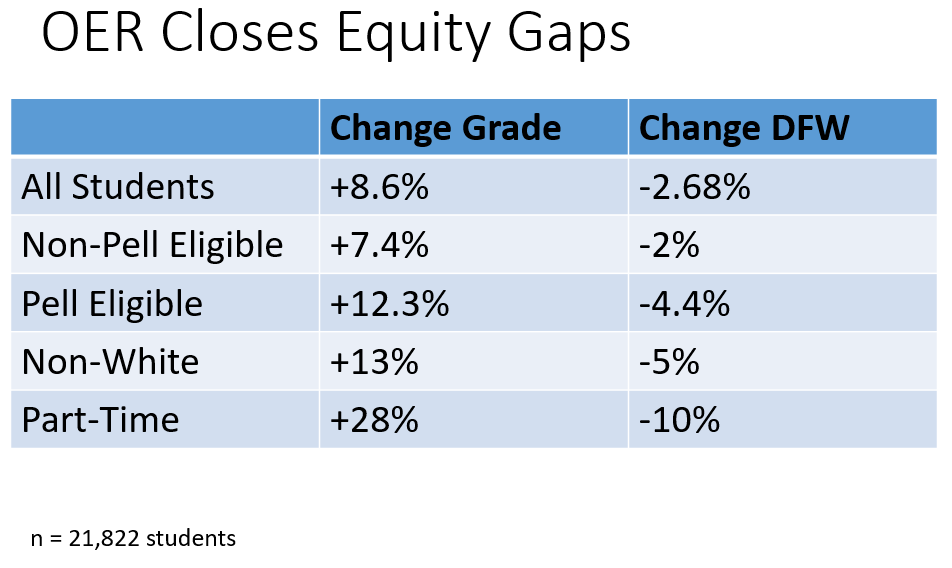 OER Closes Equity Gaps Table