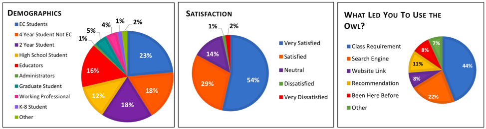 Images of demographics, satisfaction percentages, and reason for going onto OWL pie charts.