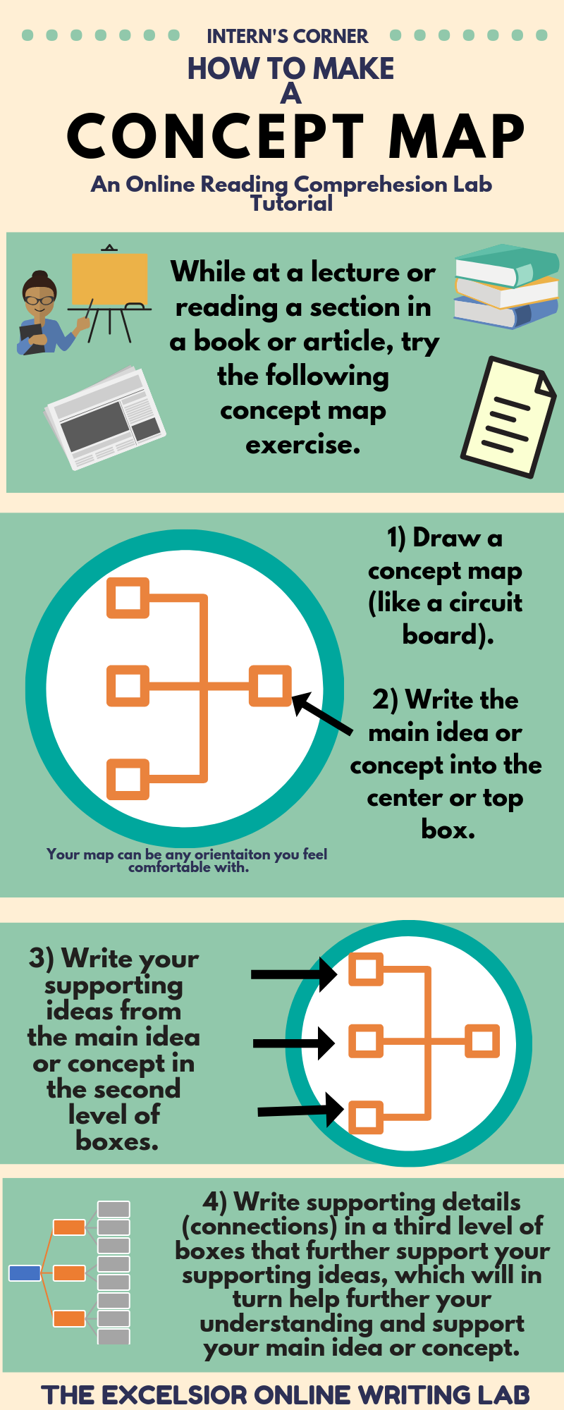 Image of infographic regarding how to generate a concept map.