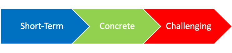 Connection between short-term, concrete, and challenging goals which leads to a good post. 