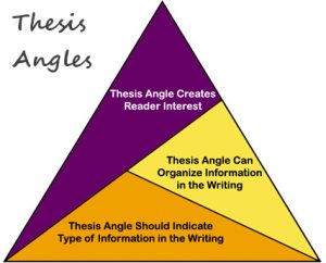 Imagen de un triángulo en el que los ángulos representan conexiones como el interés del lector, el tipo de información en el escrito y la organización del ángel, todo ello se conecta y forma una tesis. 