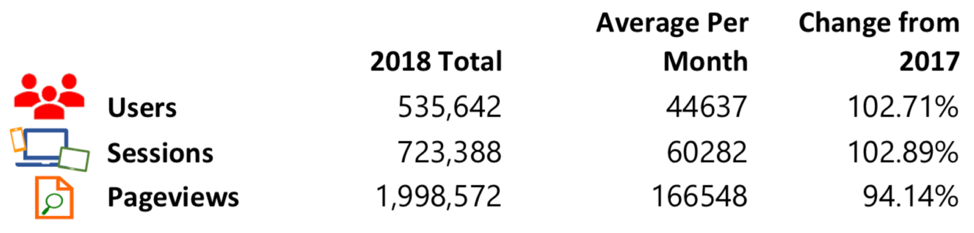 Image of users, sessions, and page views totals, averages, and changes from 2017.