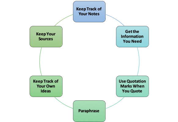 Graphic of note-taking tips to avoiding plagiarism.