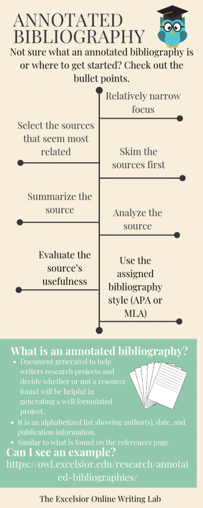 Infographic of annotated bibliography.