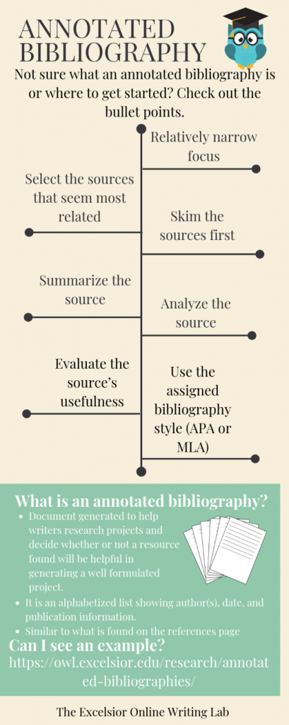 Infografía de la bibliografía anotada.