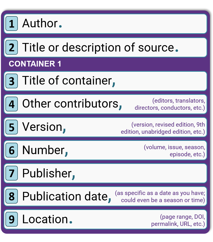 Author. Title. Title of container, other contributors, version, number, publisher, publication date, location.