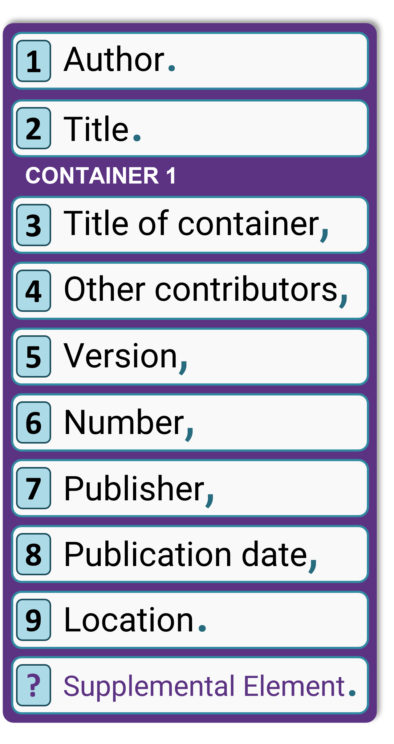 Author. Title. Title of container, other contributors, version, number, publisher, publication date, location. optional Supplemental element.