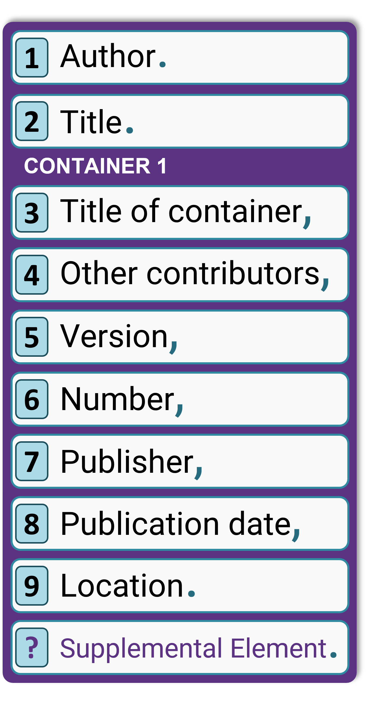 Autor. Título. Título del contenedor, otros colaboradores, versión, número, editor, fecha de publicación, ubicación. elemento complementario opcional.