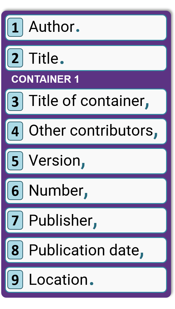 Author. Title. Title of container, other contributors, version, number, publisher, publication date, location.