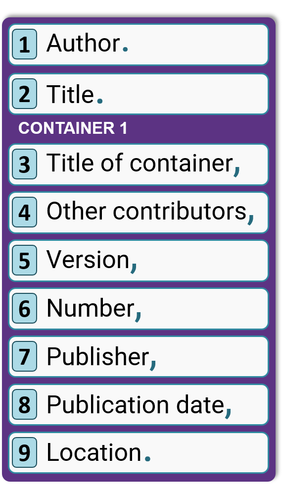 Autor. Título. Título del contenedor, otros colaboradores, versión, número, editor, fecha de publicación, ubicación.
