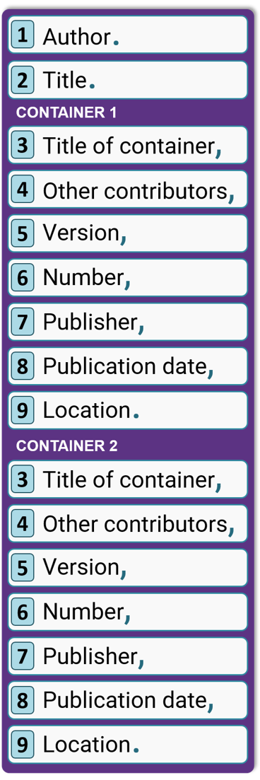 Autor. Título. Título del contenedor 1, otros colaboradores, versión, número, editor, fecha de publicación, ubicación. Título del contenedor 2, otros colaboradores, versión, número, editor, fecha de publicación, ubicación.