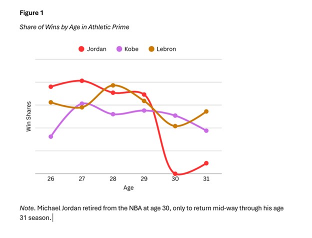 A sample figure from a paper. The first line is 'Figure 1' in bold. The next line is 'Share of Wins by Age in Athletic Prime' in italics. This is followed by a graph depicting basketball stats, with a legend indicating the players. Finally, a note is included that explains a discrepancy in the graph. 