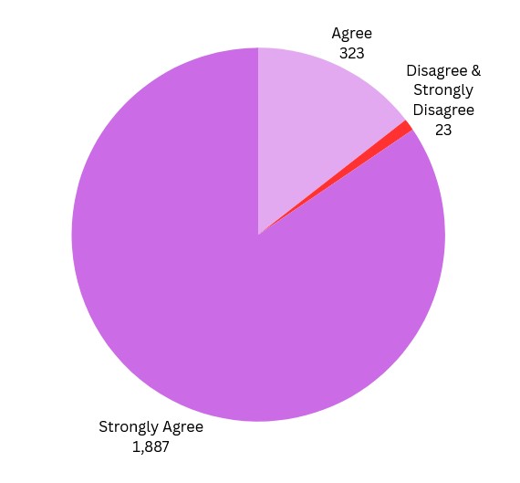 A pie chart. 1,887 respondents strongly agreed, 323 agreed, 23 disagreed or strongly disagreed.