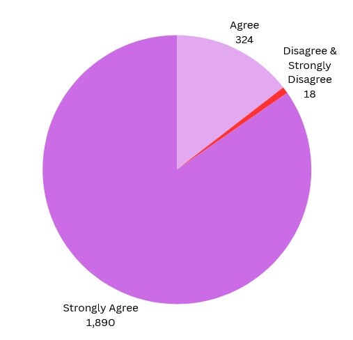 A pie chart. 1,890 strongly agree. 324 agree. 18 disagree & strongly disagree.