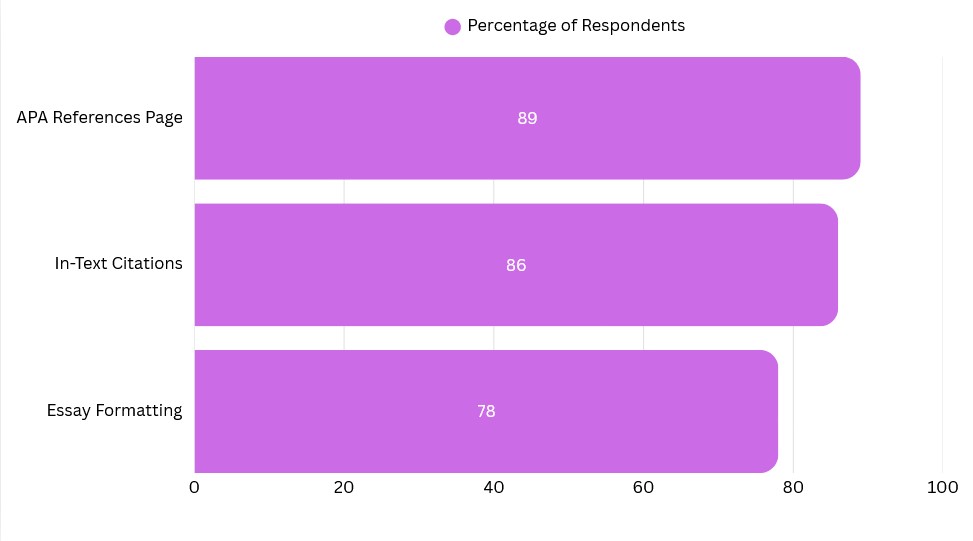 A bar graph. 89% of respondents came to the OWL for APA References Page. 86% for in-text citations. 78% for essay formatting.