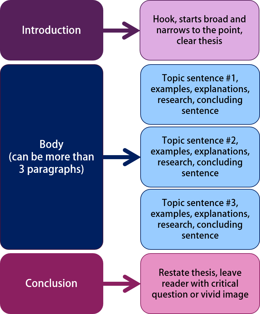 what is the structure of an essay